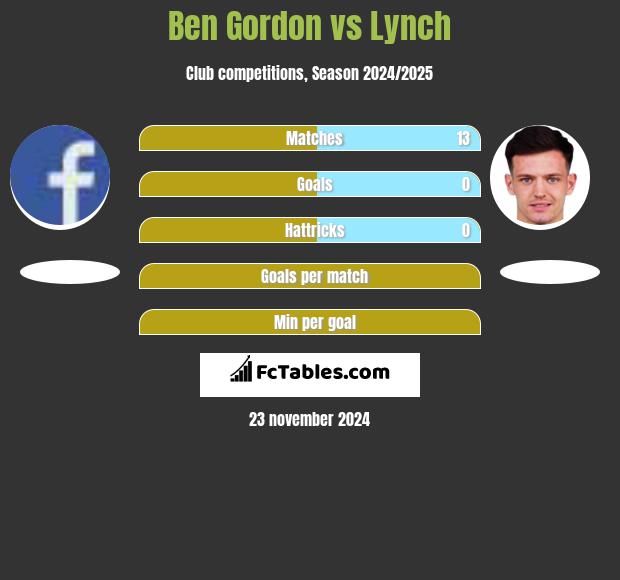 Ben Gordon vs Lynch h2h player stats