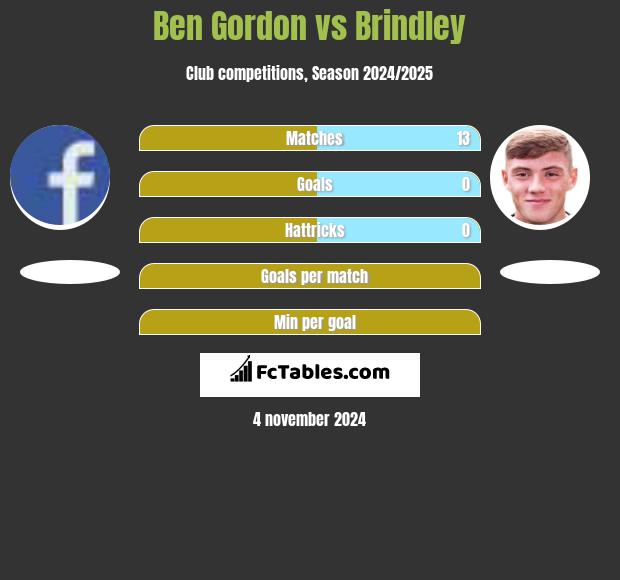 Ben Gordon vs Brindley h2h player stats