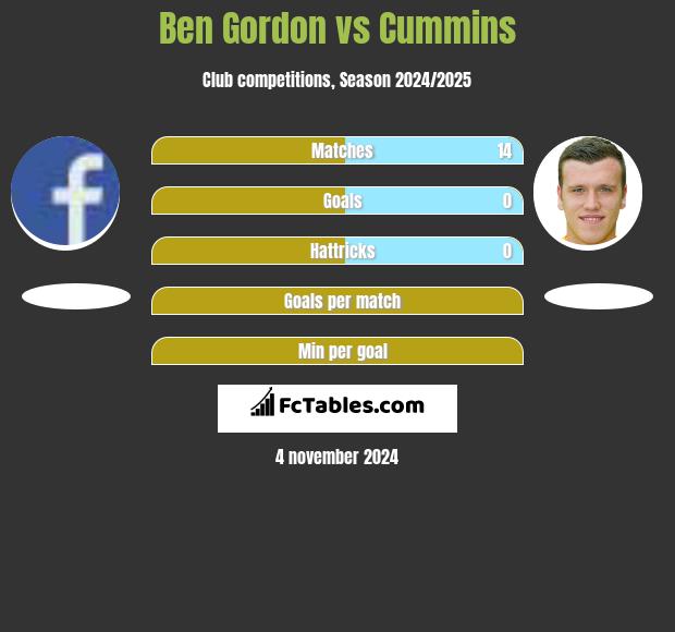 Ben Gordon vs Cummins h2h player stats