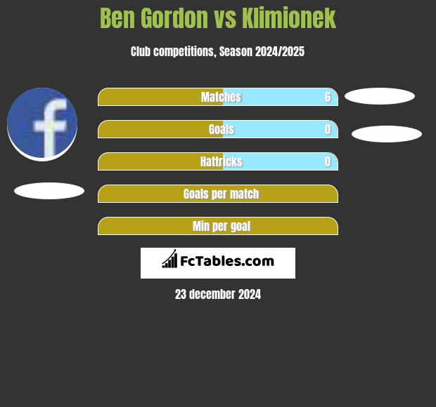 Ben Gordon vs Klimionek h2h player stats