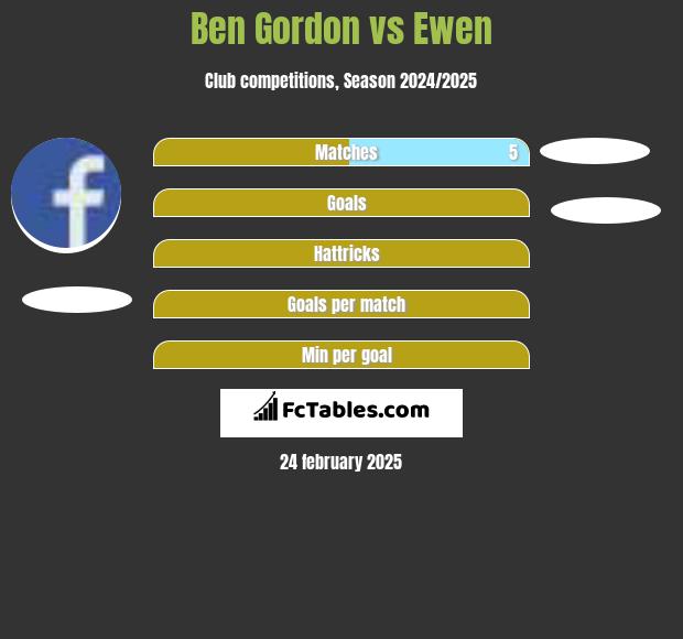 Ben Gordon vs Ewen h2h player stats