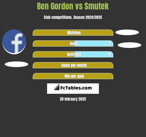 Ben Gordon vs Smutek h2h player stats