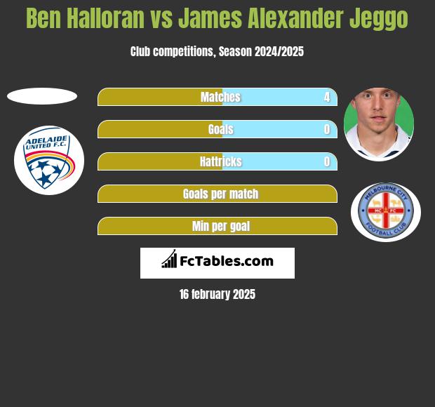 Ben Halloran vs James Alexander Jeggo h2h player stats