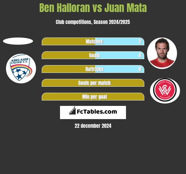 Ben Halloran vs Juan Mata h2h player stats