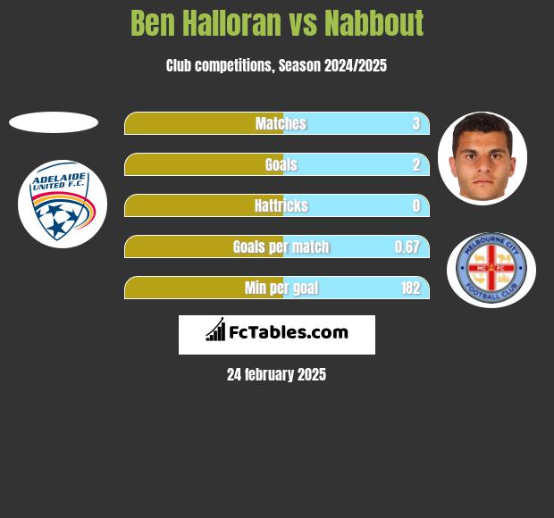 Ben Halloran vs Nabbout h2h player stats