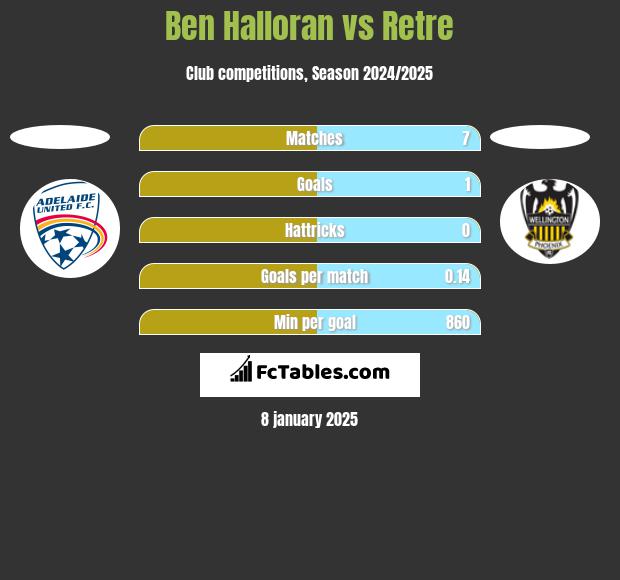 Ben Halloran vs Retre h2h player stats