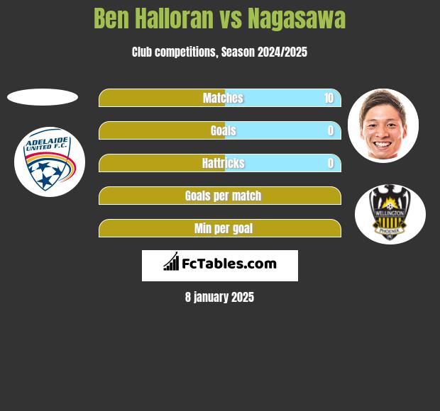 Ben Halloran vs Nagasawa h2h player stats