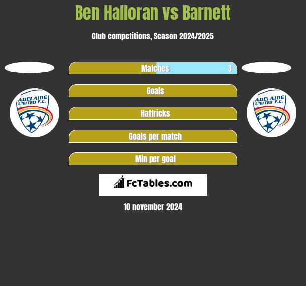 Ben Halloran vs Barnett h2h player stats