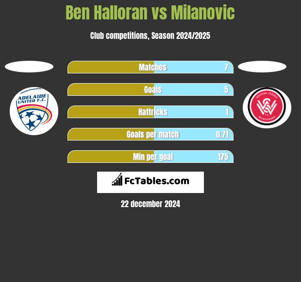 Ben Halloran vs Milanovic h2h player stats