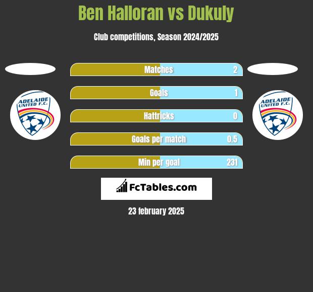 Ben Halloran vs Dukuly h2h player stats