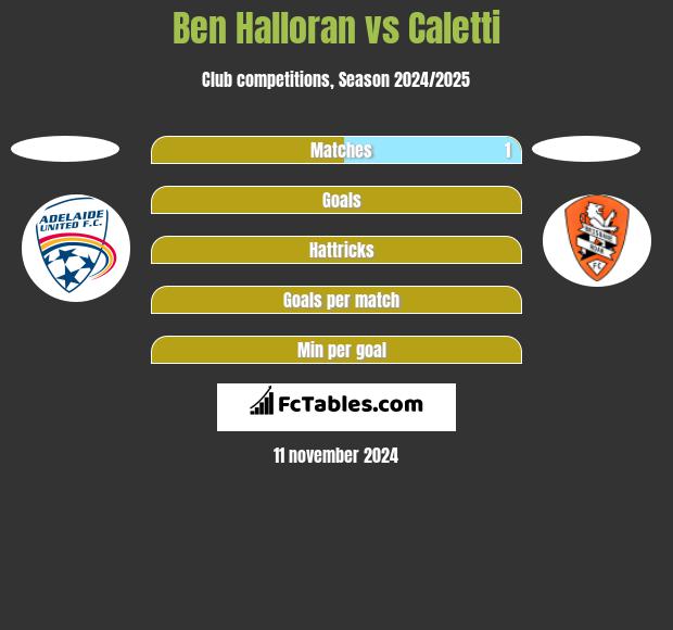 Ben Halloran vs Caletti h2h player stats