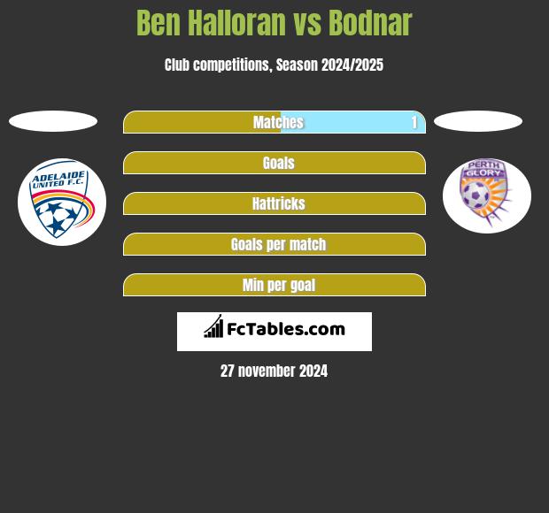 Ben Halloran vs Bodnar h2h player stats