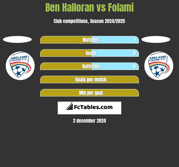 Ben Halloran vs Folami h2h player stats