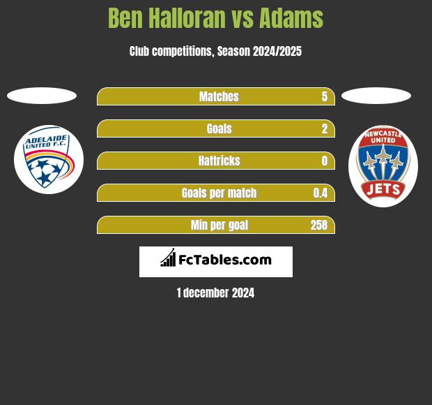 Ben Halloran vs Adams h2h player stats