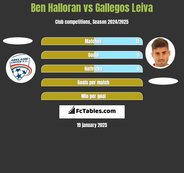 Ben Halloran vs Gallegos Leiva h2h player stats