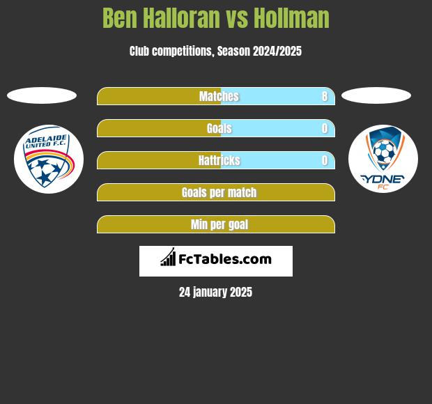 Ben Halloran vs Hollman h2h player stats