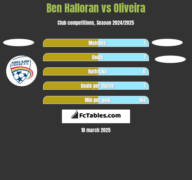 Ben Halloran vs Oliveira h2h player stats