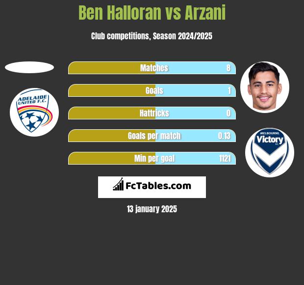 Ben Halloran vs Arzani h2h player stats