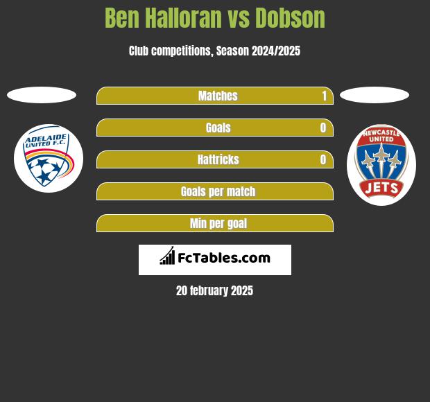 Ben Halloran vs Dobson h2h player stats