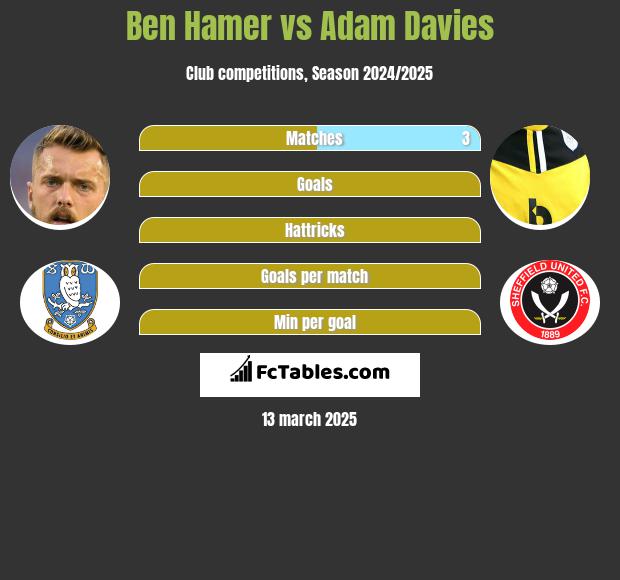 Ben Hamer vs Adam Davies h2h player stats