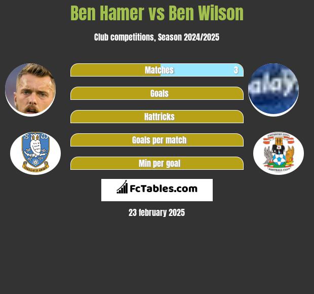 Ben Hamer vs Ben Wilson h2h player stats