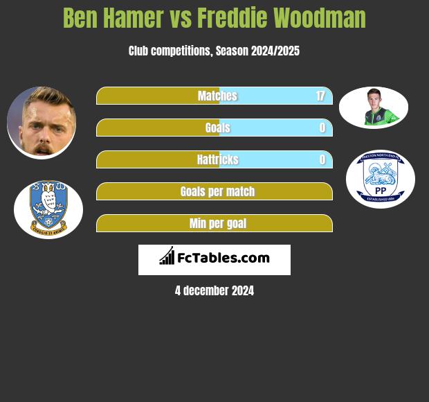 Ben Hamer vs Freddie Woodman h2h player stats