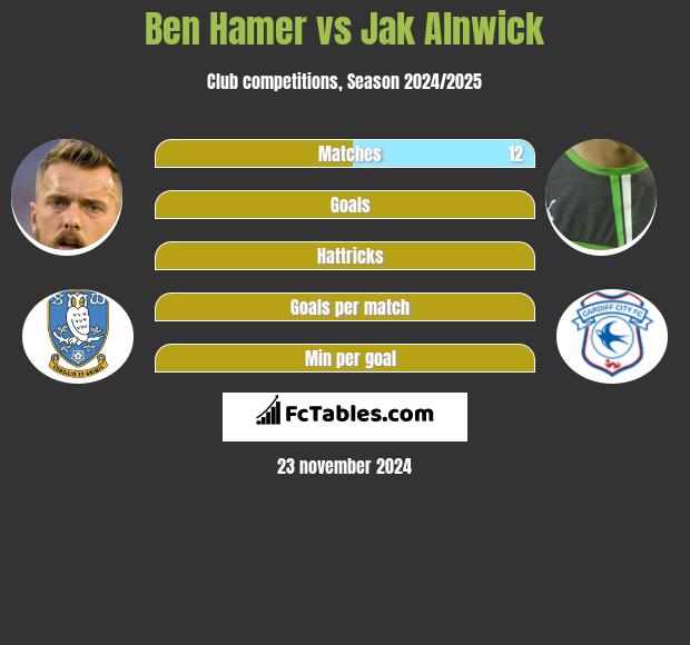 Ben Hamer vs Jak Alnwick h2h player stats