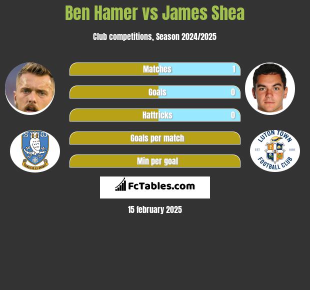 Ben Hamer vs James Shea h2h player stats