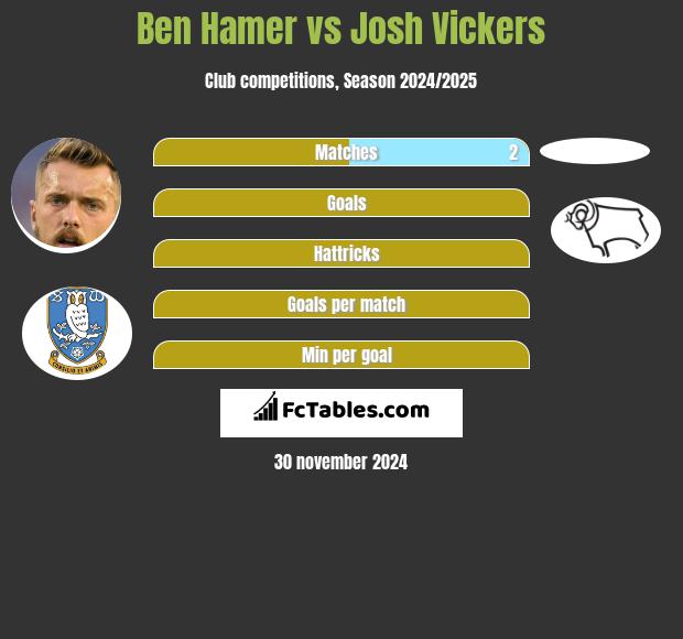 Ben Hamer vs Josh Vickers h2h player stats