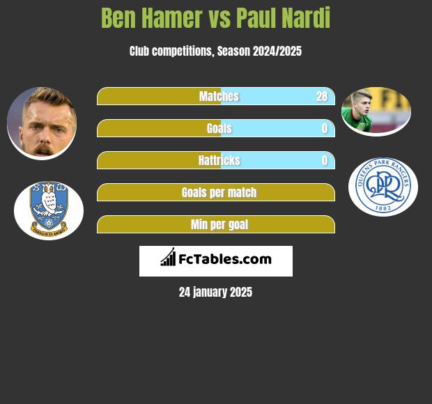 Ben Hamer vs Paul Nardi h2h player stats