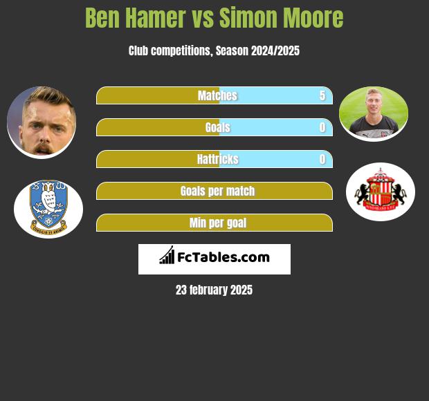 Ben Hamer vs Simon Moore h2h player stats