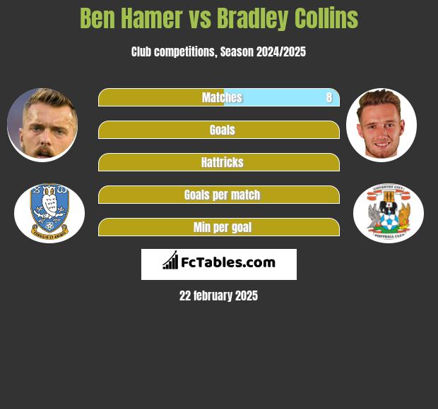 Ben Hamer vs Bradley Collins h2h player stats