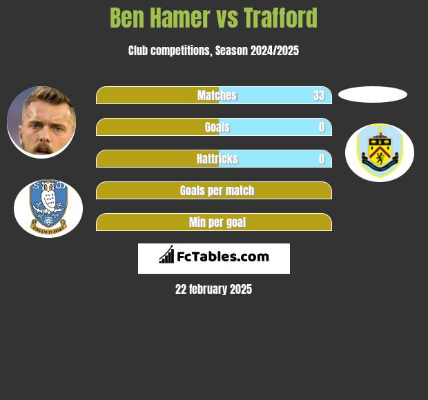 Ben Hamer vs Trafford h2h player stats