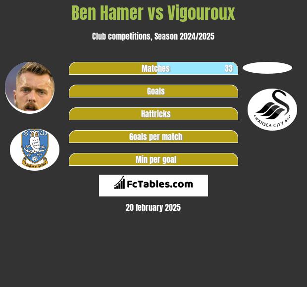 Ben Hamer vs Vigouroux h2h player stats