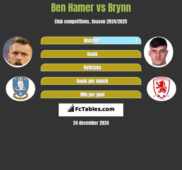 Ben Hamer vs Brynn h2h player stats