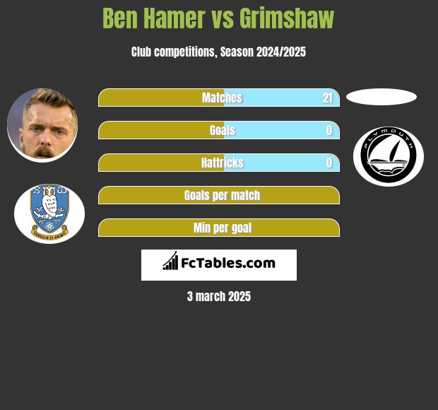 Ben Hamer vs Grimshaw h2h player stats