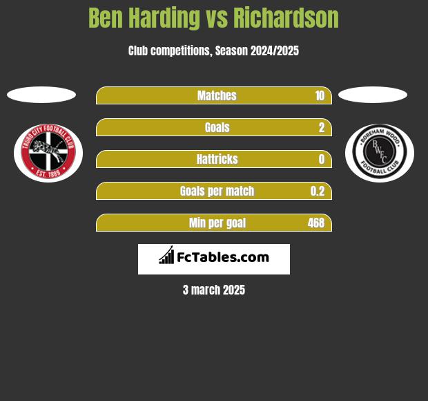 Ben Harding vs Richardson h2h player stats