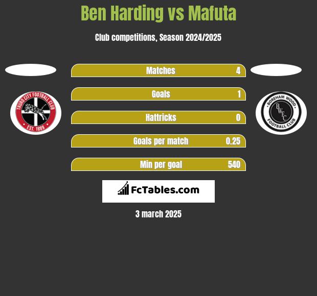 Ben Harding vs Mafuta h2h player stats