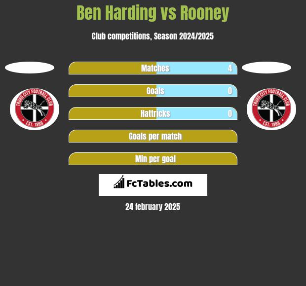 Ben Harding vs Rooney h2h player stats