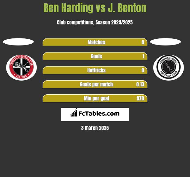 Ben Harding vs J. Benton h2h player stats