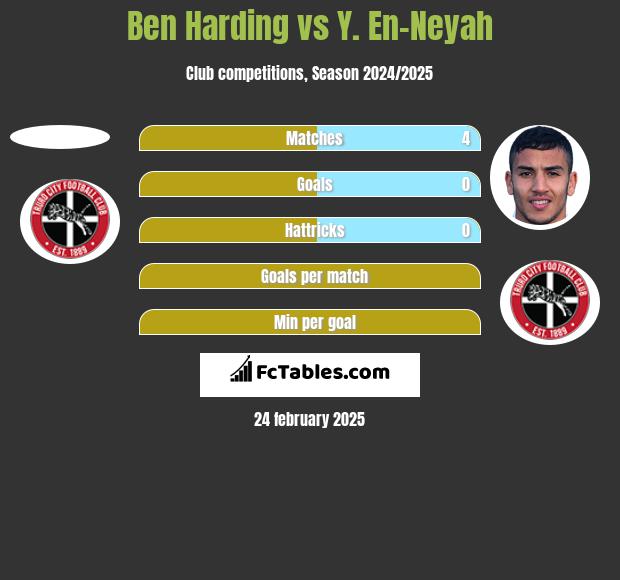 Ben Harding vs Y. En-Neyah h2h player stats