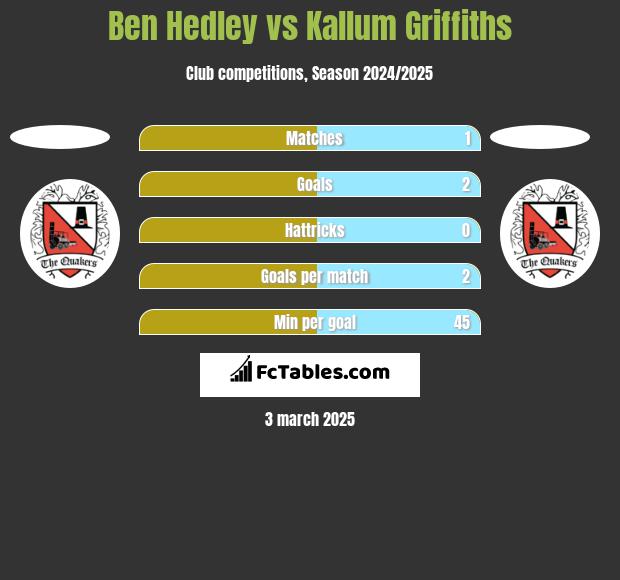 Ben Hedley vs Kallum Griffiths h2h player stats