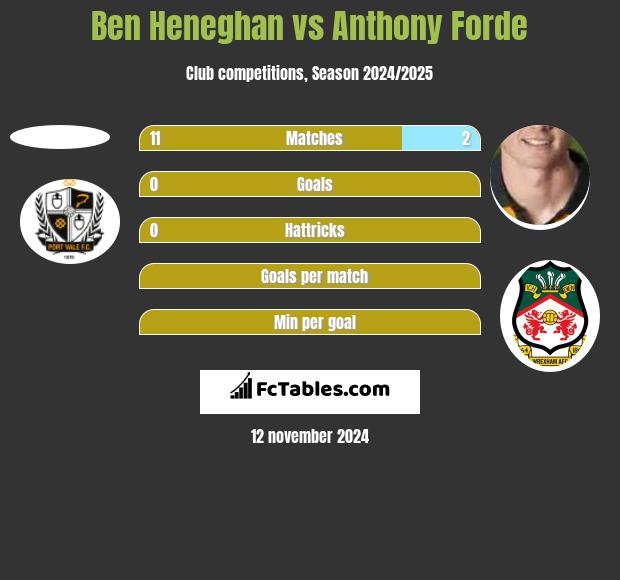 Ben Heneghan vs Anthony Forde h2h player stats