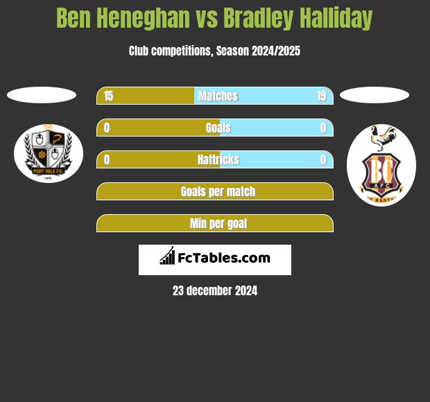 Ben Heneghan vs Bradley Halliday h2h player stats