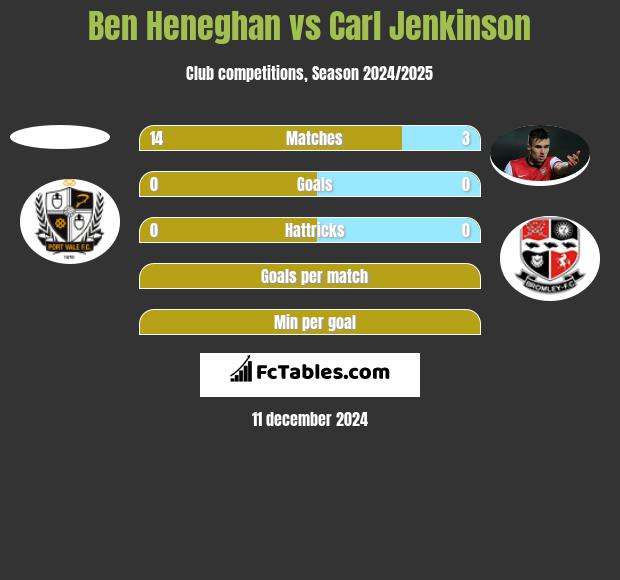 Ben Heneghan vs Carl Jenkinson h2h player stats