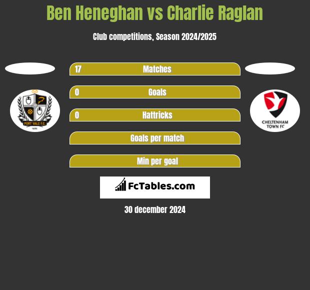 Ben Heneghan vs Charlie Raglan h2h player stats