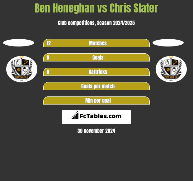 Ben Heneghan vs Chris Slater h2h player stats