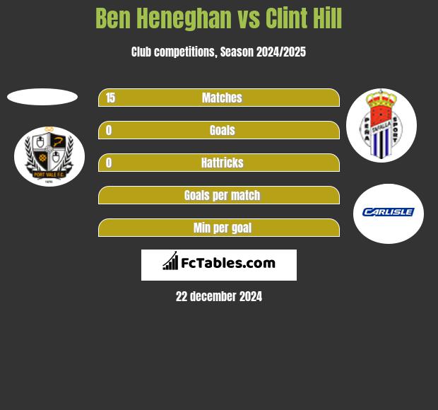 Ben Heneghan vs Clint Hill h2h player stats