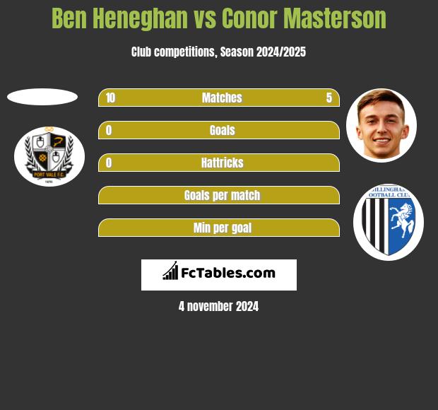 Ben Heneghan vs Conor Masterson h2h player stats