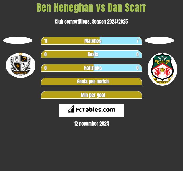 Ben Heneghan vs Dan Scarr h2h player stats